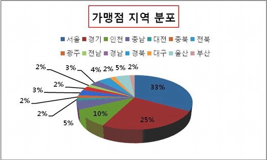 8면 글라스스토리 가맹점 지역분포