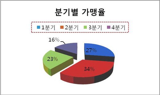 8면 글라스스토리 분기별 가맹율