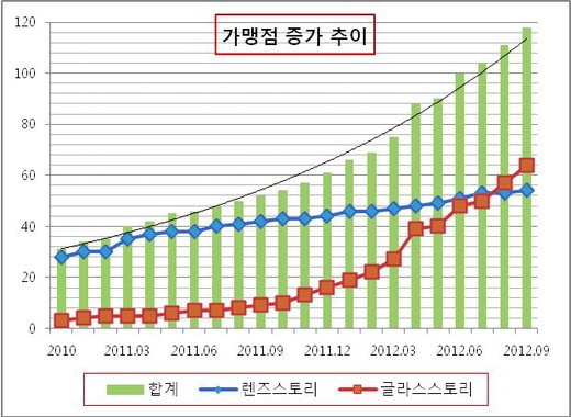 가맹점 증가추이