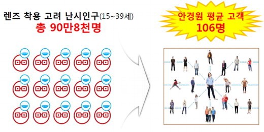 8면 렌즈 착용 고려 난시인구