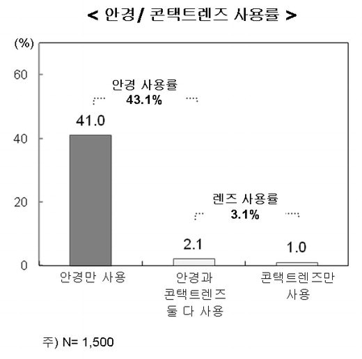 안경/콘택트렌즈 사용률