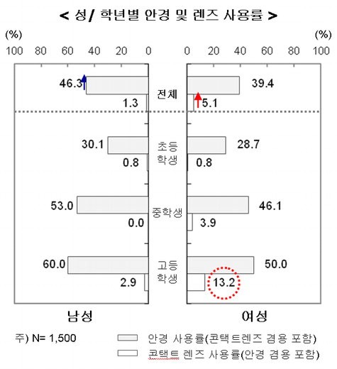 성/학년별 안경 및 렌즈 사용률
