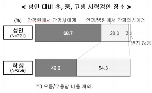 성인 대비 초,중,고생 시력검안 장소