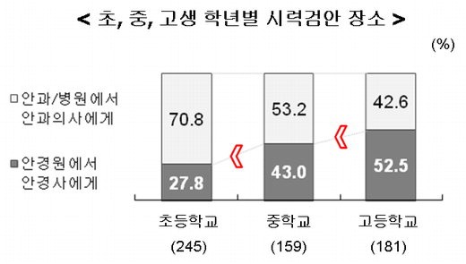 초중고생 학년별 시력검안 장소