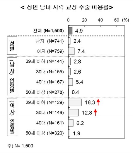 성인 남녀 시력 교정 수술 이용률
