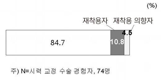 시력교정 수술후, 안경 및 렌즈 재?용