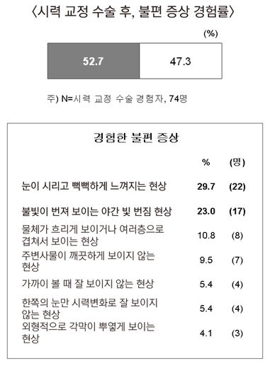 시력교정 수술후 줄편 증상 경험률