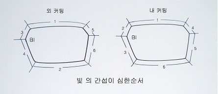 그림3-빛의 간섭이 심한 순서