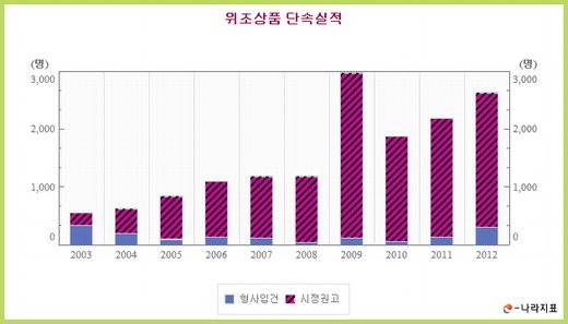 위조 상품 단속