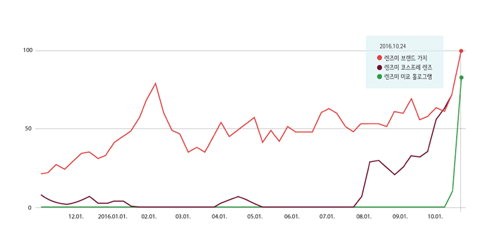 렌즈미20161024현황그래프