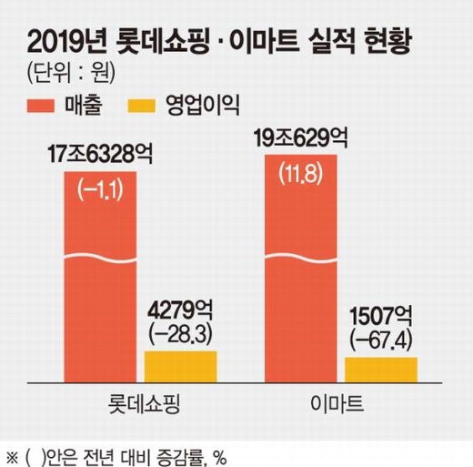 롯데쇼핑, 이마트