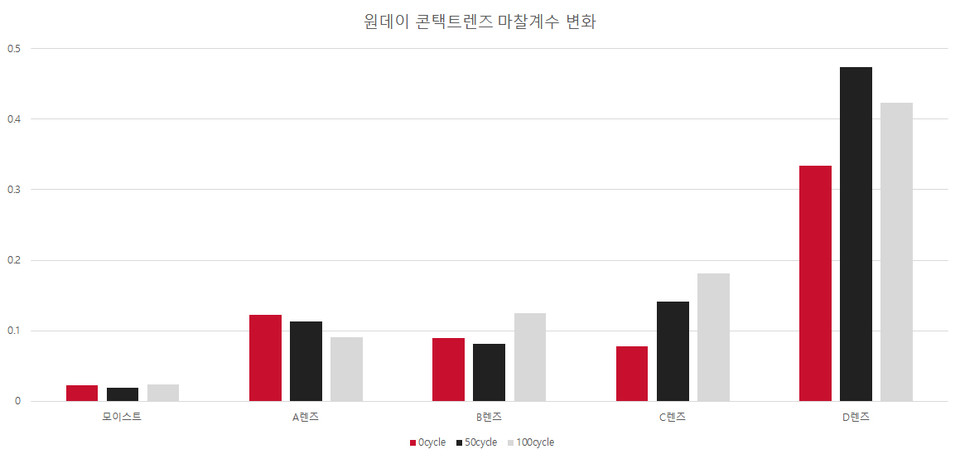 출처: Roba, M., et al. "Friction measurements on contact lenses in their operating environment." Tribology Letters?44.3 (2011): 387-397.