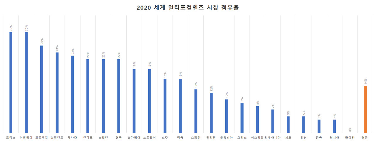 Reference: www.clspectrum.com/issues/2021/january-2021/international-contact-lens-prescribing-in-2020