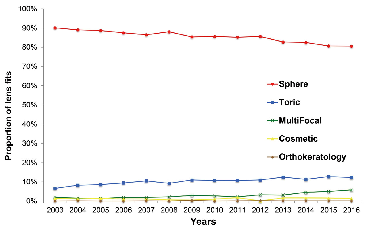 위는 영국, 아래는 일본의 콘택트렌즈 점유율이다. 영국에 비해 일본의 멀티포컬 점유율이 현저히 낮은 것을 알 수 있다. 