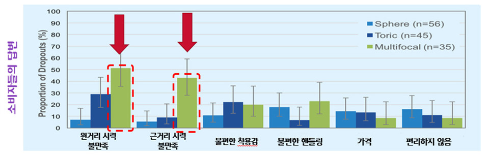그림 1   기능성 콘택트렌즈 이탈이유