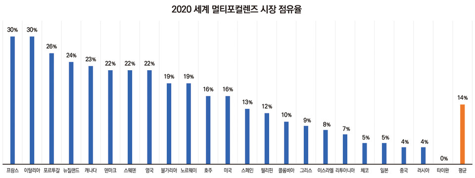 멀티포컬, 2년 뒤 C/L시장 판도 바꿀 최상의 아이템