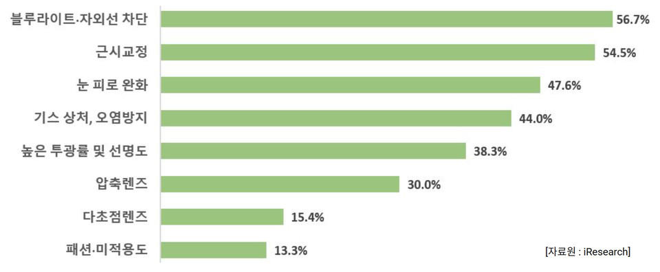 중국 현지 '안경렌즈 기능별 수요' 조사 결과