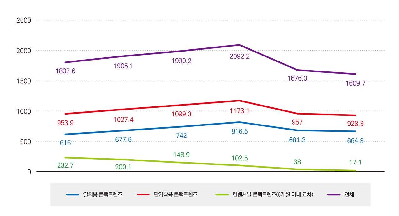  (단위: 백만 바트, 유로모니터 제공)