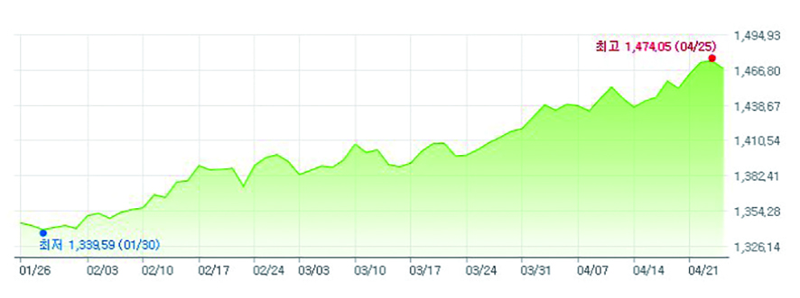 원-유로 환율 3개월 간 그래프                                                                                    